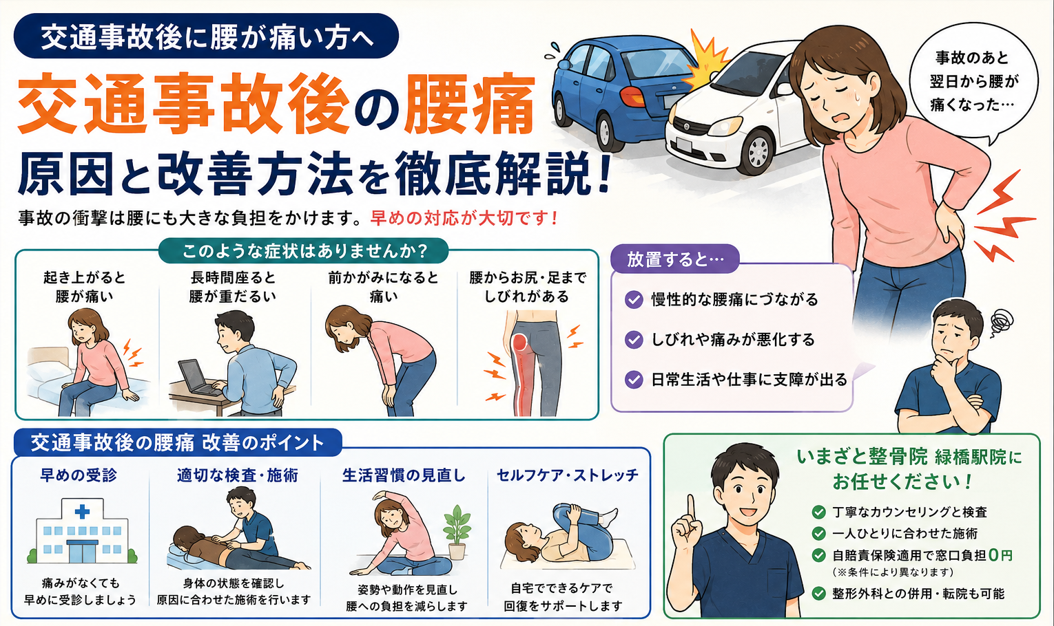 交通事故後の腰痛の原因と改善方法を解説したイラスト。交通事故による腰の痛みや放置するリスク、整形外科・整骨院での対応、早期施術の重要性を分かりやすく紹介。