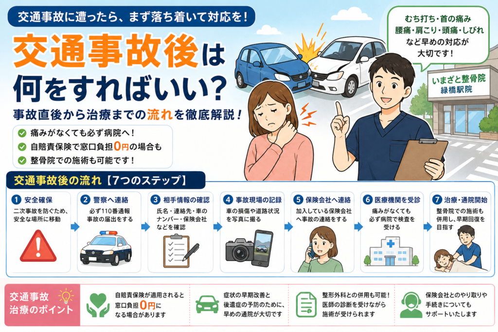 交通事故後に行うべき対応の流れを解説したイラスト。事故直後の対応、病院受診、むち打ち治療、整骨院での施術開始までの流れを紹介。