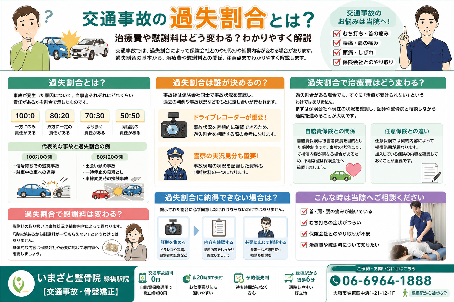 交通事故の過失割合の決まり方や治療費・慰謝料への影響、保険会社とのやり取り、過失割合に納得できない場合の対応を分かりやすく解説したインフォグラフィック。大阪市城東区のいまざと整骨院 緑橋駅院【交通事故・骨盤矯正】が交通事故治療をサポートしています。