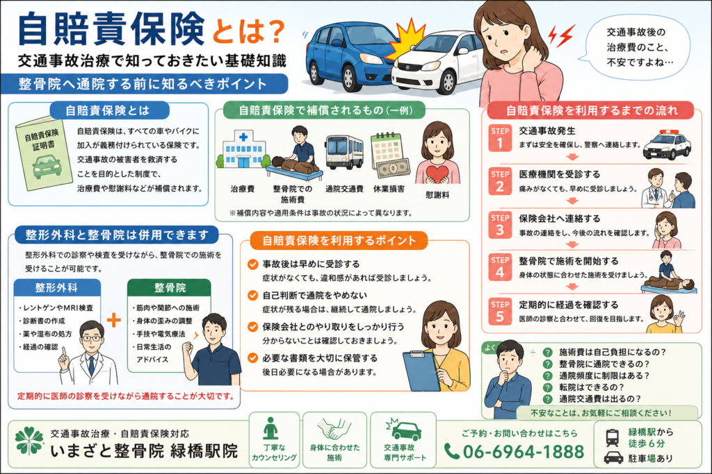 交通事故治療で利用できる自賠責保険の仕組みや補償内容、整形外科と整骨院の通院、自賠責保険を利用する流れを分かりやすく解説したイラスト。