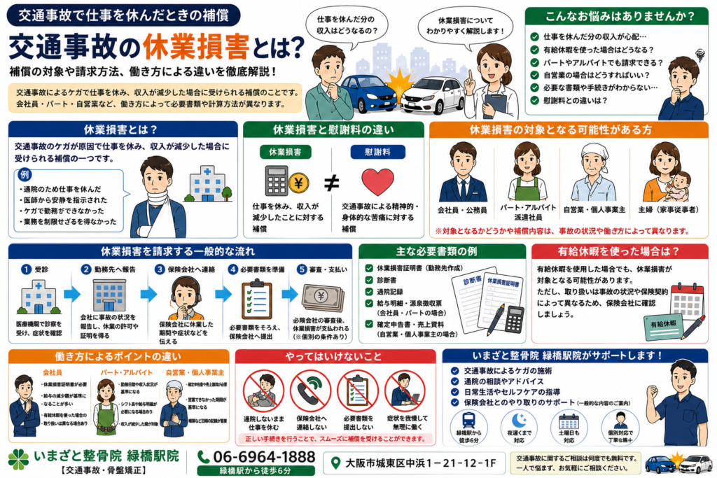 交通事故による休業損害の対象者や請求の流れ、必要書類、会社員・パート・自営業ごとの違いを分かりやすく解説したインフォグラフィック。大阪市城東区のいまざと整骨院 緑橋駅院が交通事故治療と通院サポートについて紹介しています。