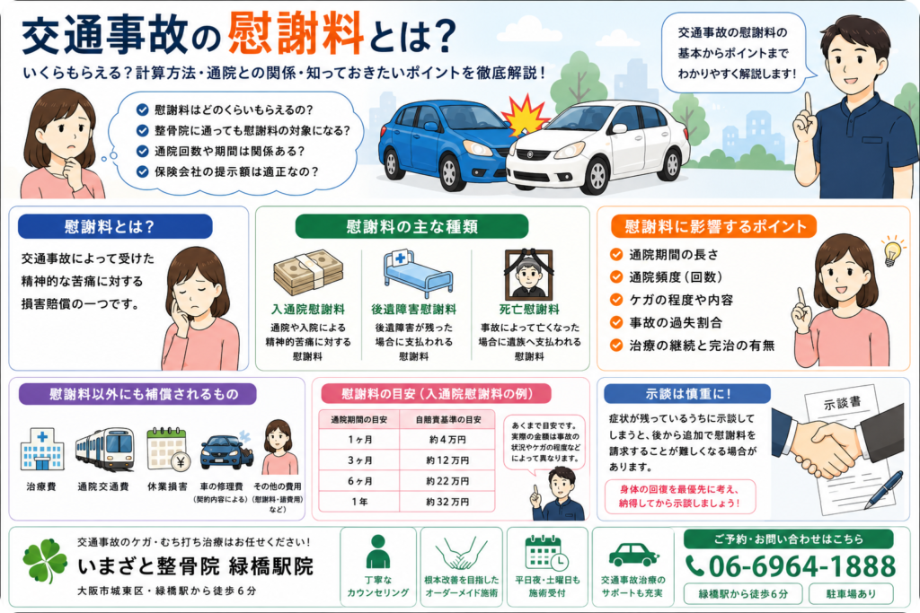 交通事故の慰謝料の仕組みや通院との関係、補償内容、示談時の注意点を分かりやすく解説したイラスト。交通事故後に知っておきたい基礎知識を紹介しています。