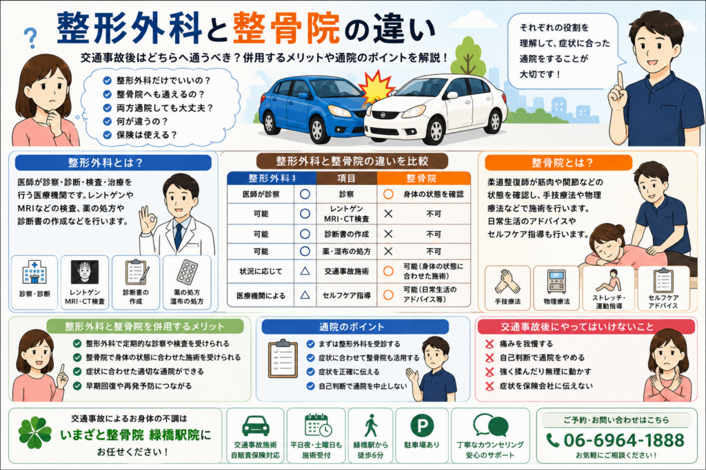 交通事故後の整形外科と整骨院の違いや、それぞれの役割、併用するメリット、通院時のポイントを分かりやすく解説したイラスト。交通事故後に適切な通院先を選ぶための基礎知識を紹介しています。
