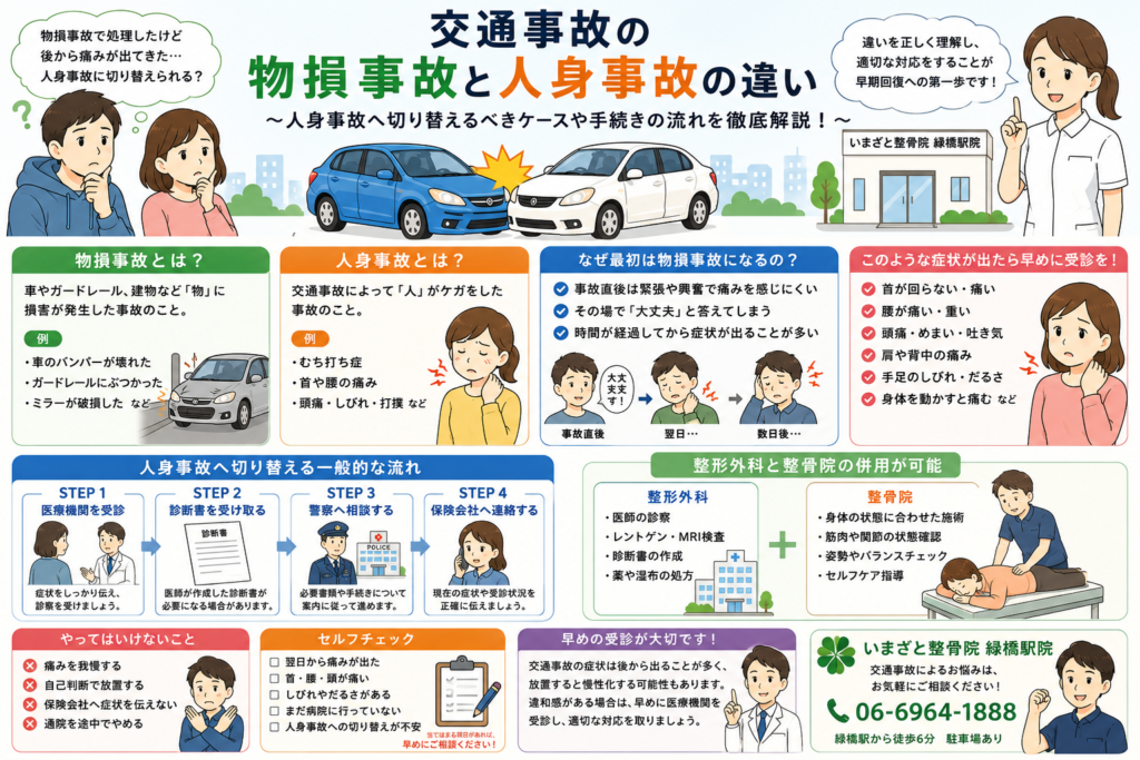 交通事故における物損事故と人身事故の違い、人身事故へ切り替える一般的な流れ、事故後に現れる症状、整形外科と整骨院の役割を分かりやすく解説したイラスト。