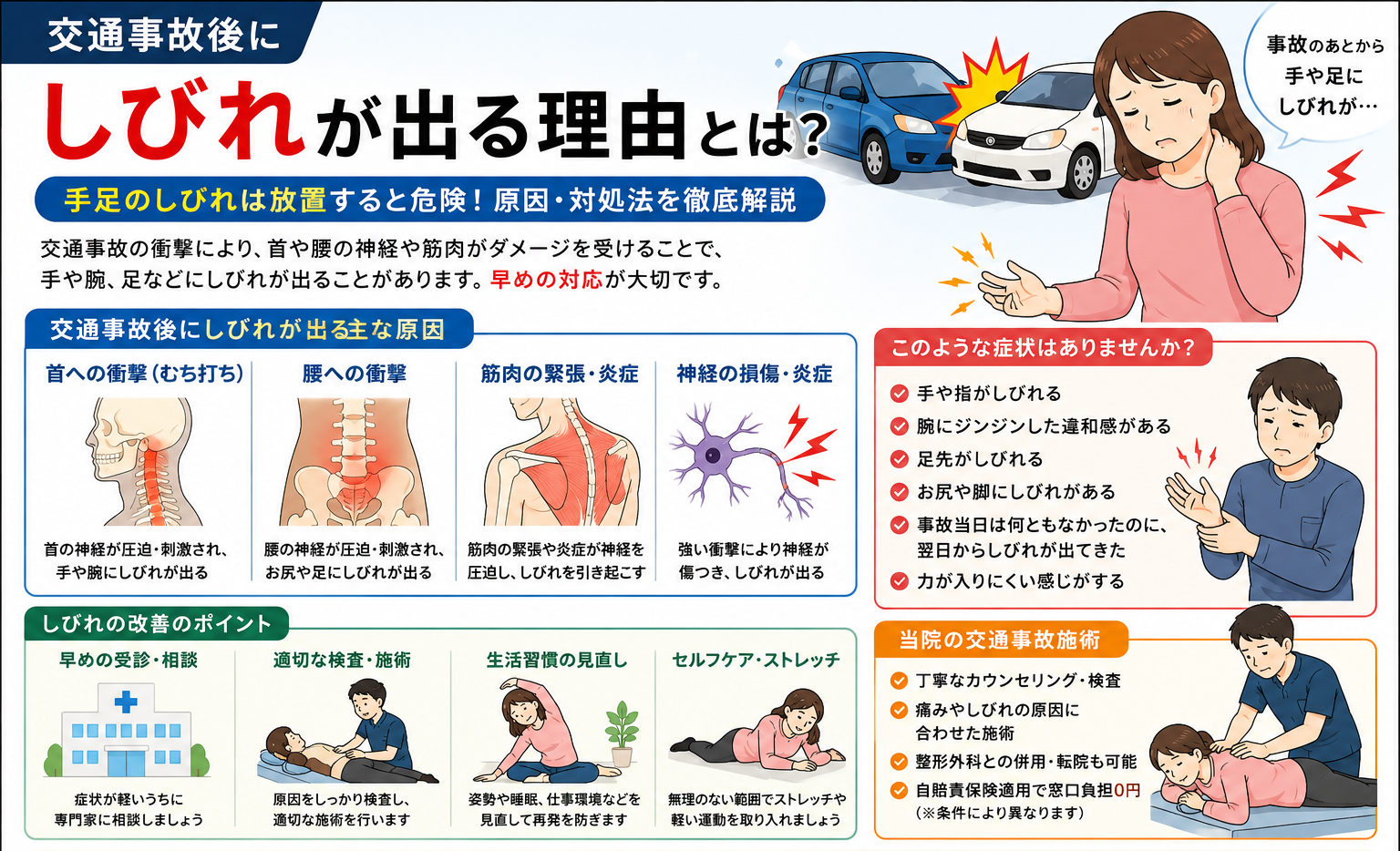 交通事故後に手足のしびれが起こる原因や改善方法を解説したイラスト。むち打ちによる神経への影響や、整形外科・整骨院での対応、早期施術の重要性を分かりやすく紹介しています。