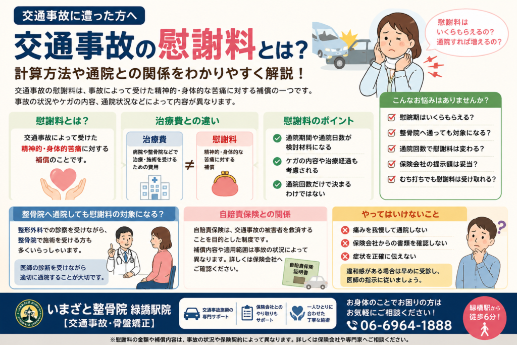 交通事故の慰謝料の基本や通院との関係、治療費との違い、慰謝料について知っておきたいポイントを分かりやすく解説したインフォグラフィック。大阪市城東区のいまざと整骨院 緑橋駅院【交通事故・骨盤矯正】が交通事故後の通院をサポートしています。